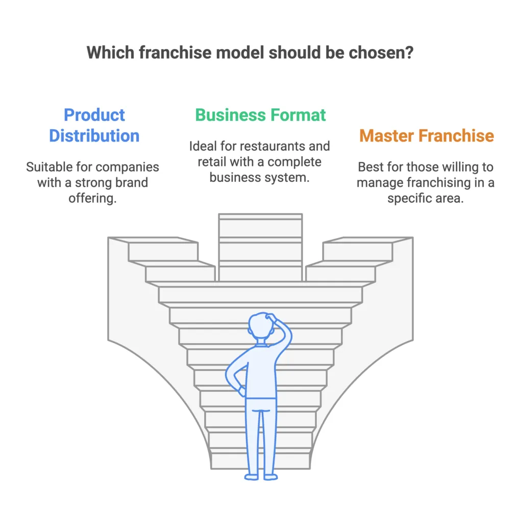 Franchise Models and Strategies