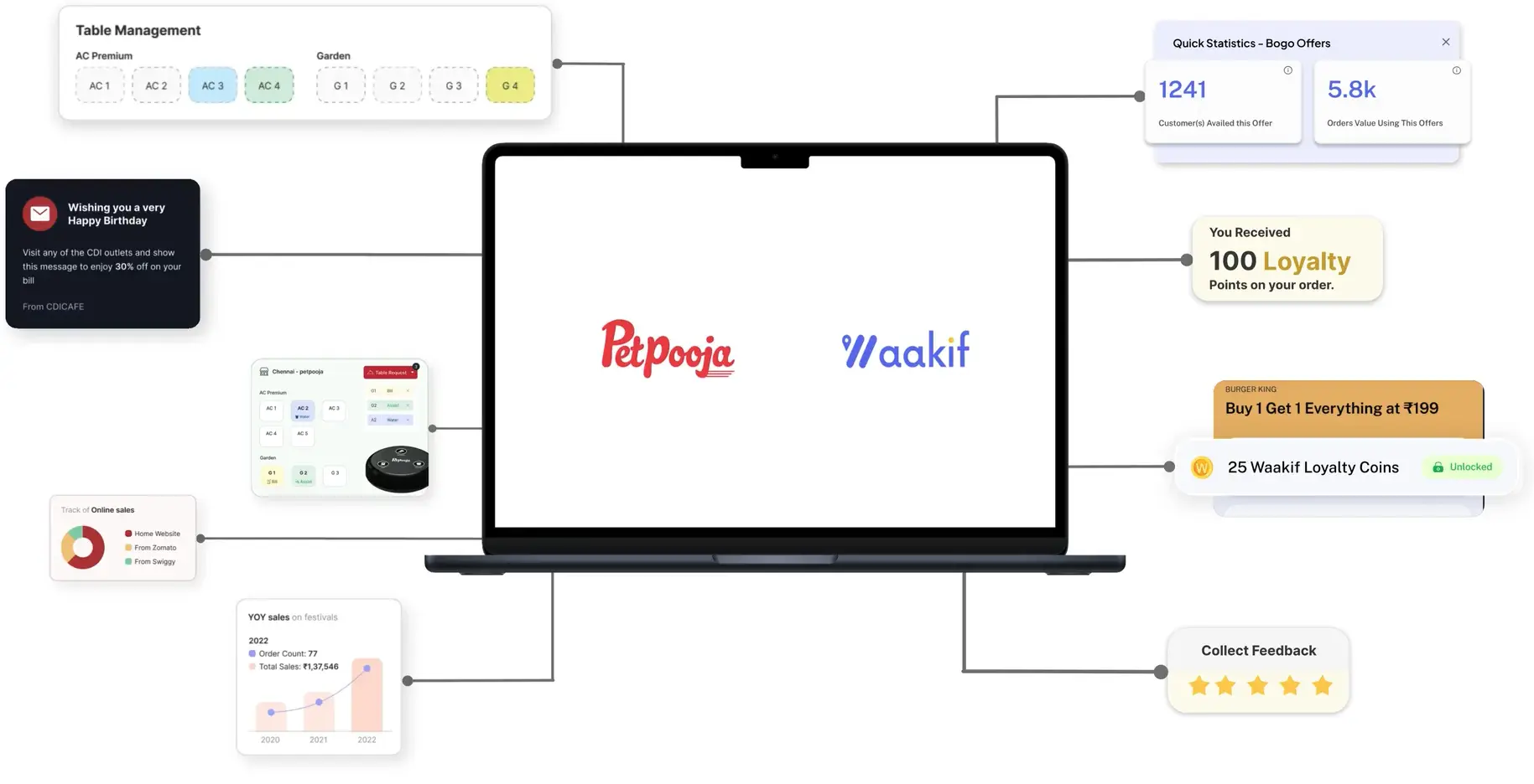 Petpooja and Waakif connected, with table management, loyalty points, offers and online sales callouts