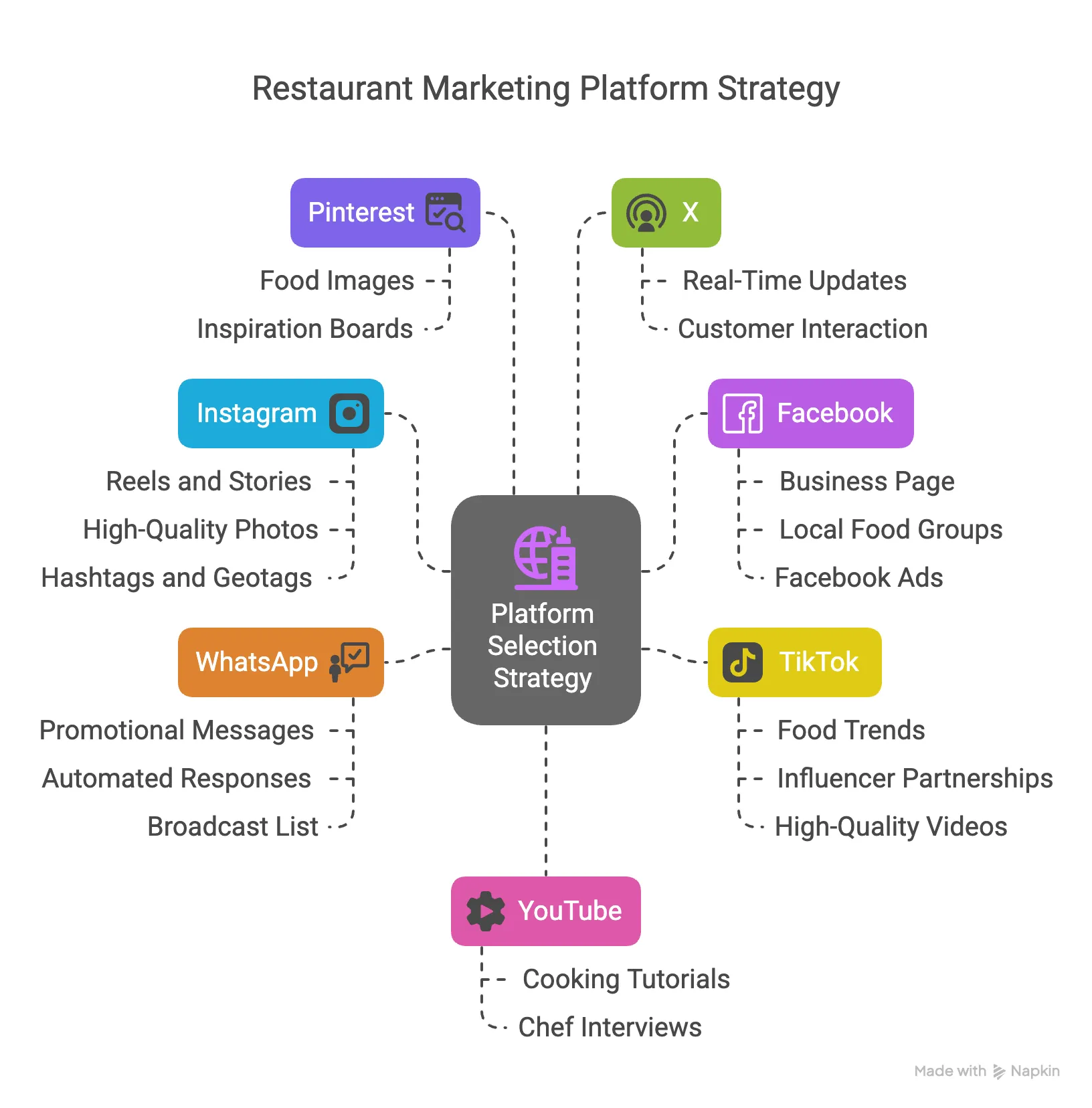 Restaurant Social Media Marketing