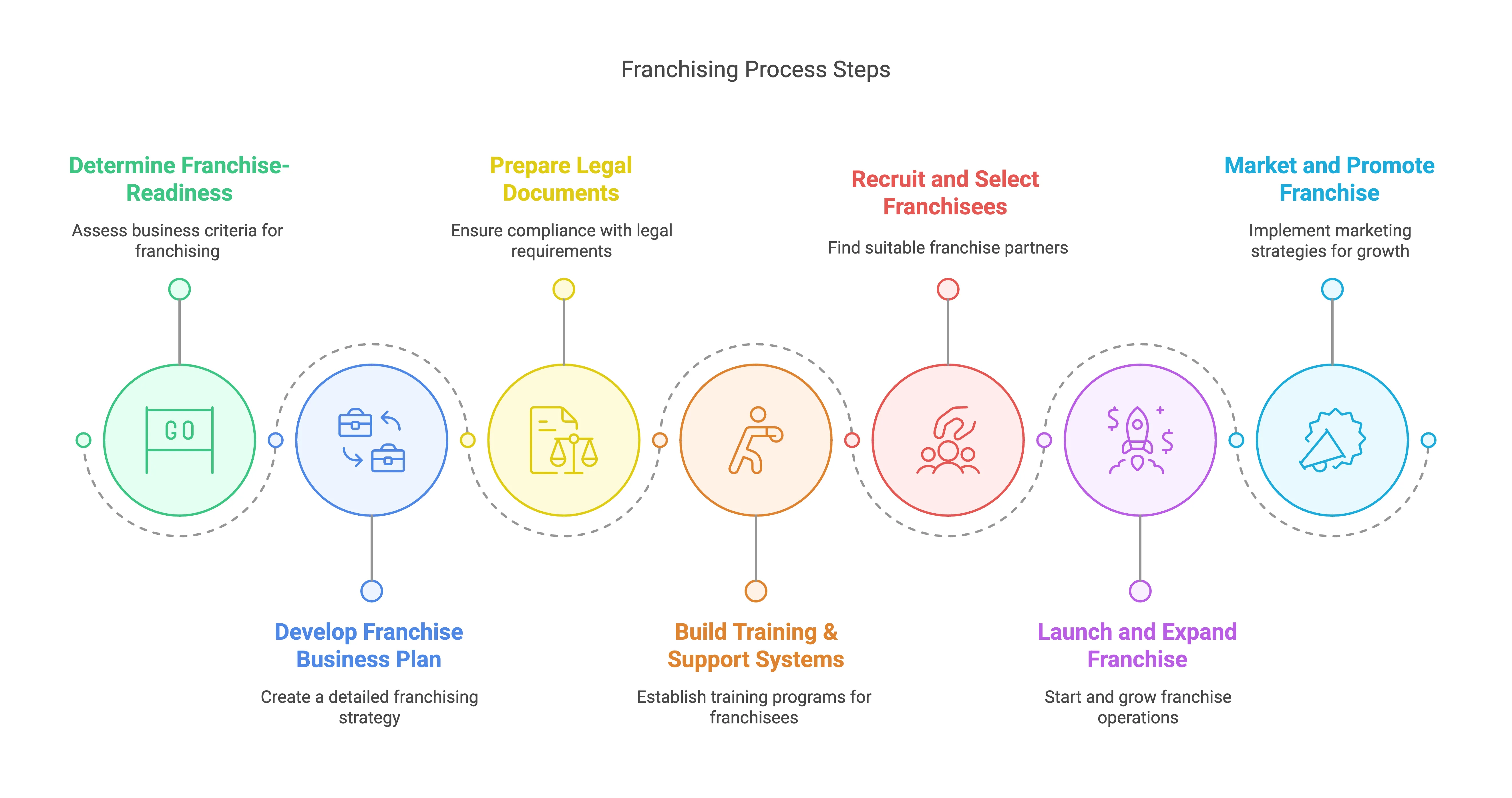 Ultimate Guide to Franchising Your Business: 7 Steps to Success